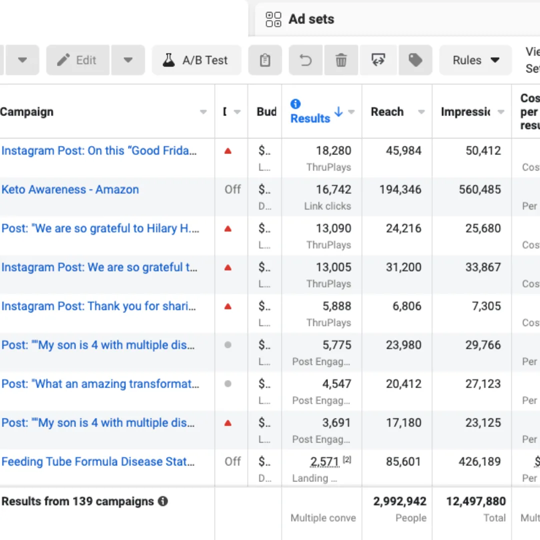 We started working on this FB ad account in the last week of Apr 2021 and fixed FB Pixel and set up the conversion events. The campaign's main goal was to generate conversions from the website, so we optimized the campaigns accordingly. During 2022 we got 141 website purchases and the cost per purchase is less than $125