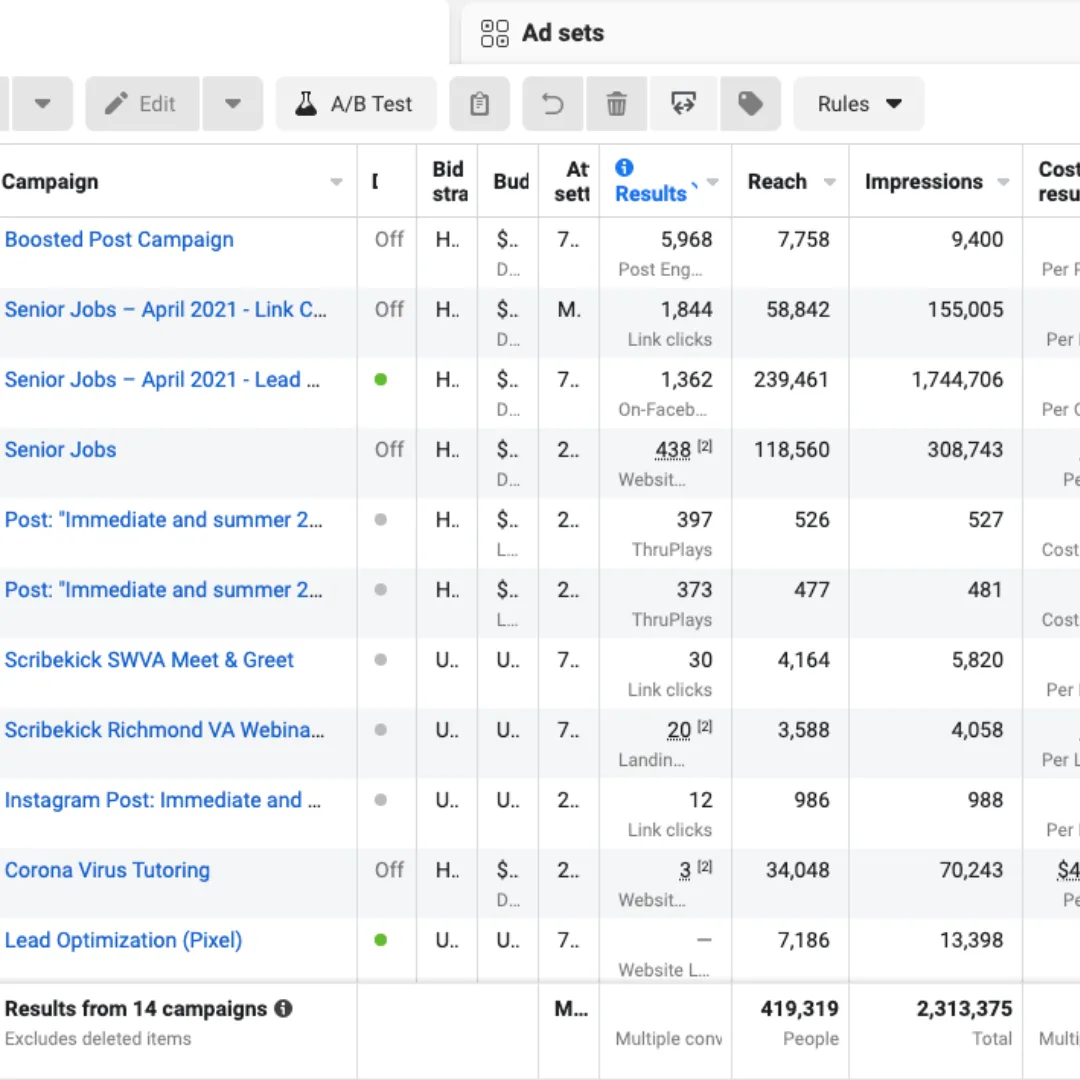 We started working on this FB ad account in 2020; we set up a new Pixel and the conversion event for the leads. Made an audit for existing campaigns with detailed suggestions then implemented those suggestions for improvement. Got 1362 qualified leads from Facebook for less than $22.Leads increased by 310% in a year.
