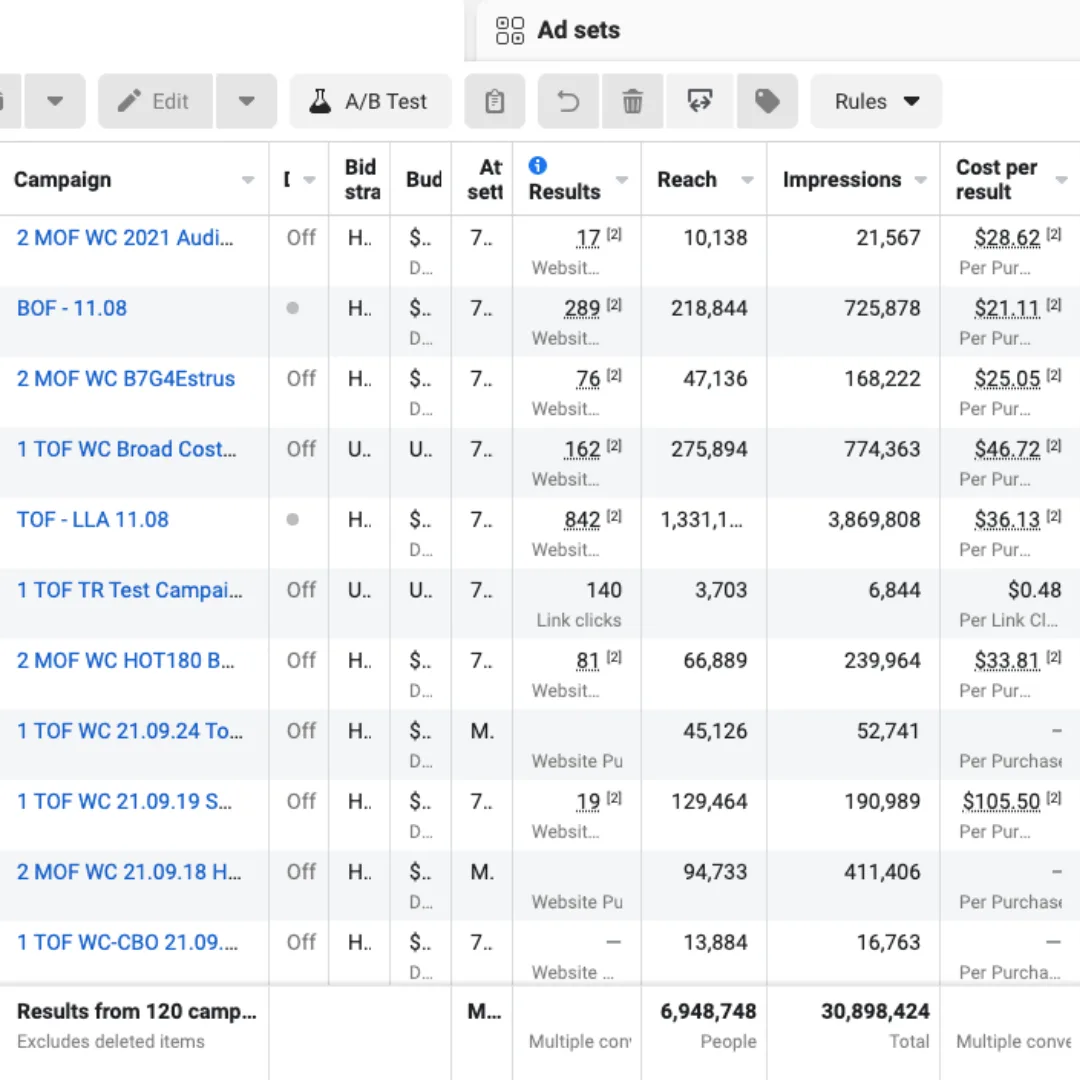 We started working on this ad account in the month of Sep 2022 and provided a Facebook Ads audit with suggestions to improve the ad performance. We have implemented all those suggestions and the number of conversions has improved by 1436% in Qtr4. CPA has been improved by 52%, overall ad spending has increased by 1101% within 3 Months.