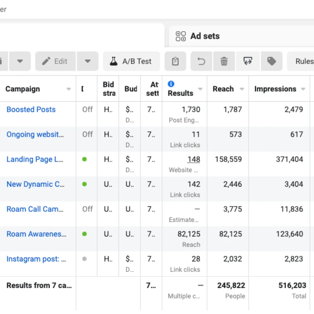We started working on this ad account in Sep’22 and started this account from scratch. We created a strategy and implemented it. We received Approx. 150 Leads in just 5 Months and increased Lead ratio by 20% Month on Month. CPA has improved by 14% during 6 months duration.