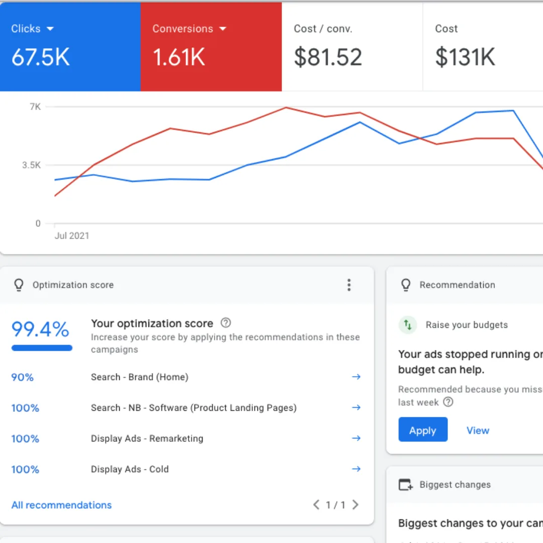 Untitled (1080 × 1080 px) (30) We started working on this ad account from June, 2021 and provided a Google Ads audit with suggestions to improve the ad performance. In June 2021 client was getting leads at CPA of $114.69. After making changes & creating new campaigns by finding new keywords to bid on, we started to see a decrease in CPA. And by October 2021, the client was getting leads at CPA of $40 which is 65% less than the month of June.