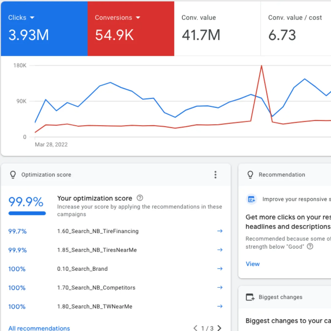 Untitled (1080 × 1080 px) (32) We started working on this ad account from April, 2022 and provided a Google Ads audit with suggestions to improve the ad performance. In April, we spended around $530K with an ROAS of 8.28x which is a 7.54% increase from its previous month. From month on month we started to increase the ad spend by maintaining the google ROAS over 6x on the account. In November 2022, we spent over $1M with an ROAS of 6.8x.