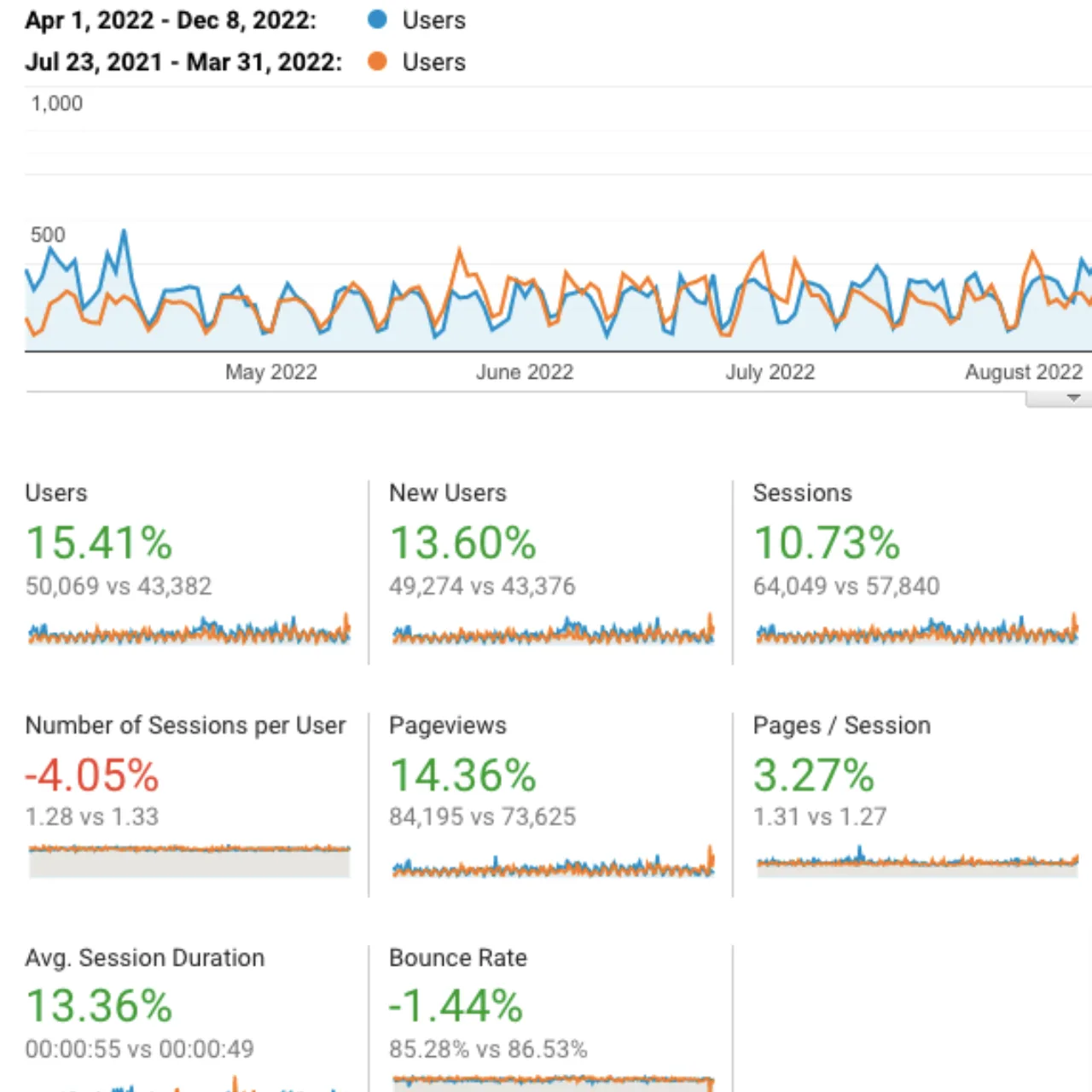 Untitled (1280 × 1280 px) (18) We started with website audit and provided keyword suggestions. Based on the same we worked on SEO on site and Off site which inlcudes backlinks, local listings etc. Client got 15.41% imporvement in organic traffic in past 6 months.