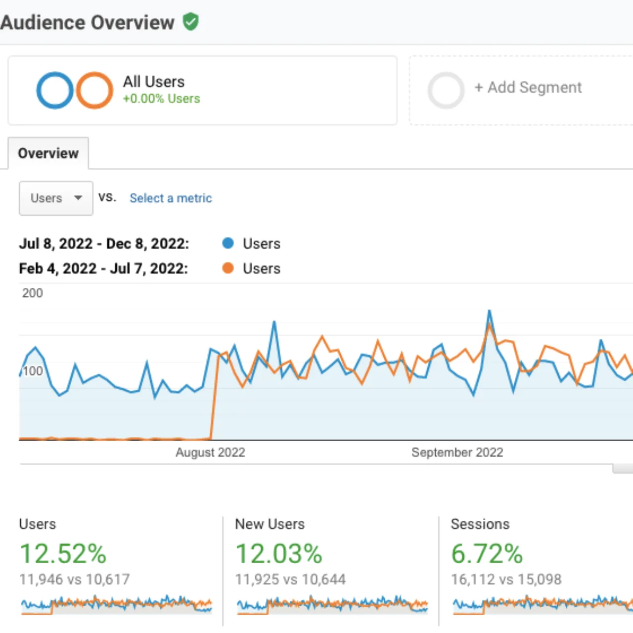 Untitled (1280 × 1280 px) (19) We started with website audit and provided keyword suggestions for this real estate client. Based on the same we worked on SEO on site and Off site which inlcudes backlinks, local listings, blogging etc. We improved clients local keywords ranking and overall organic traffic 12.52%.