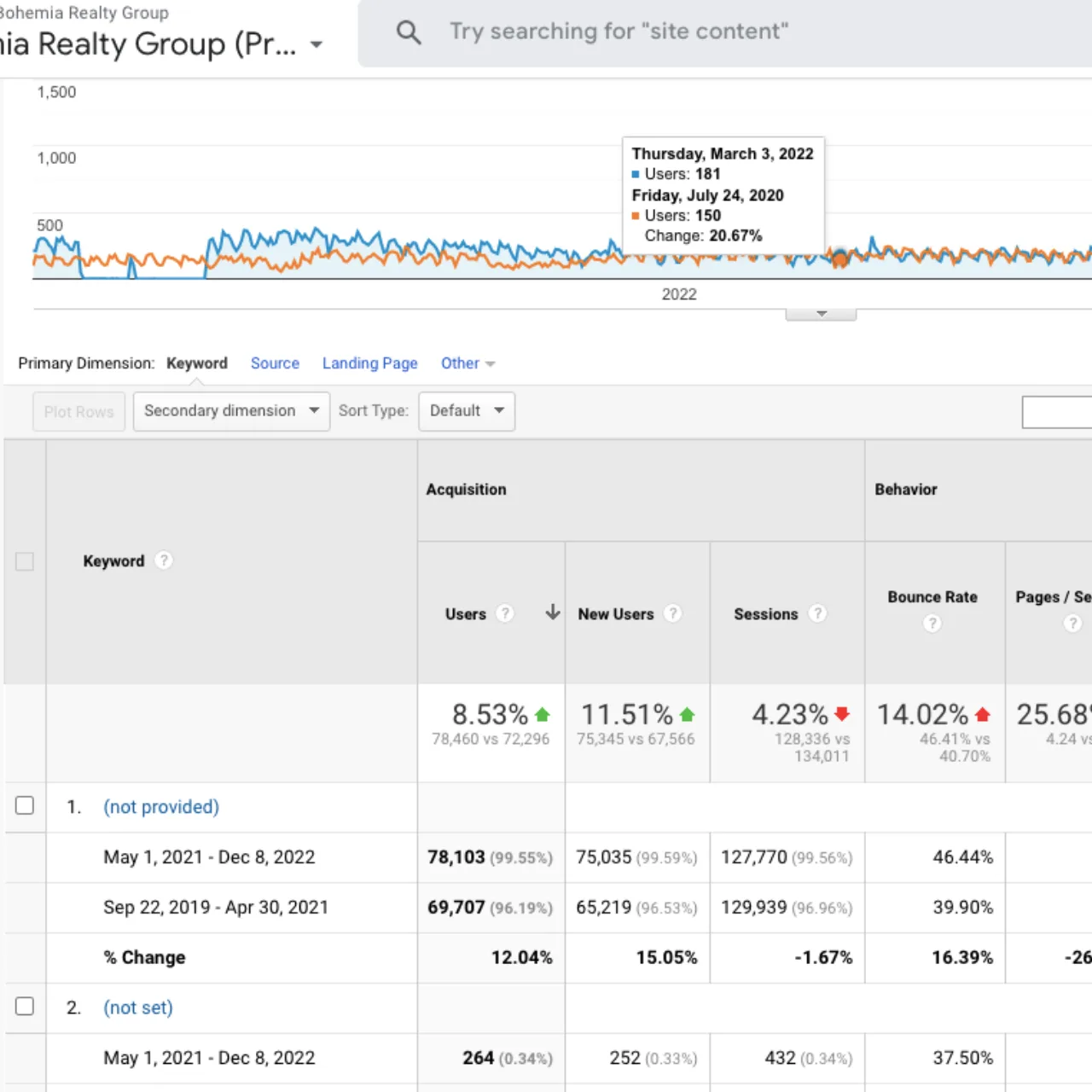 Untitled (1280 × 1280 px) (20) We started with website audit and provided keyword suggestions for this real estate client. Based on the same we worked on SEO on site and Off site which inlcudes backlinks, local listings, blogging etc. We improved clients ranking by 8.53% in New York region.