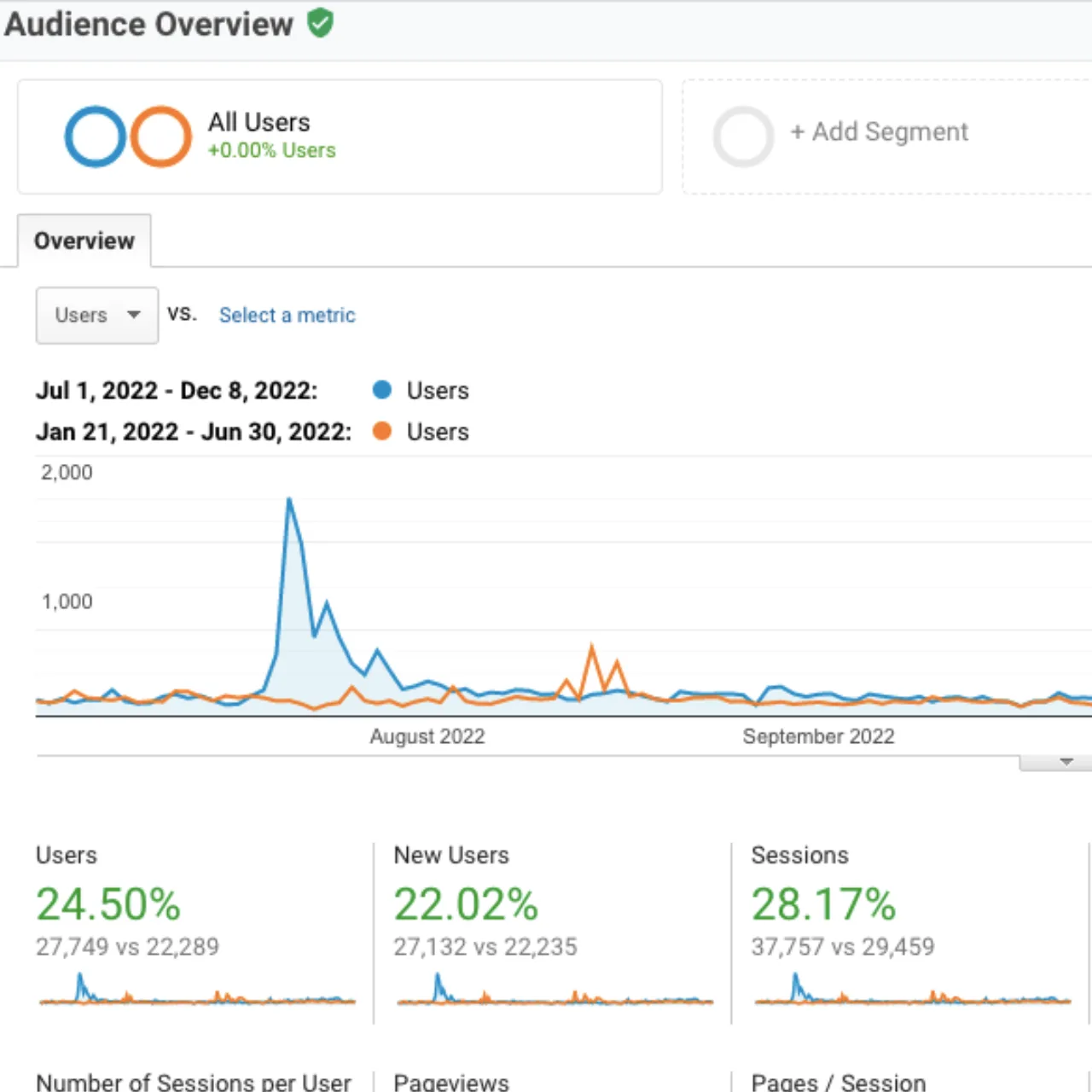 Untitled (1280 × 1280 px) (24) We worked for this SAAS business where we started with website audit and provided keyword suggestions.Based on the same we worked on SEO On site and Off site which inlcudes backlinks, local listings, blogging etc. We improved clients local keywords ranking and overall organic traffic by 24.50%