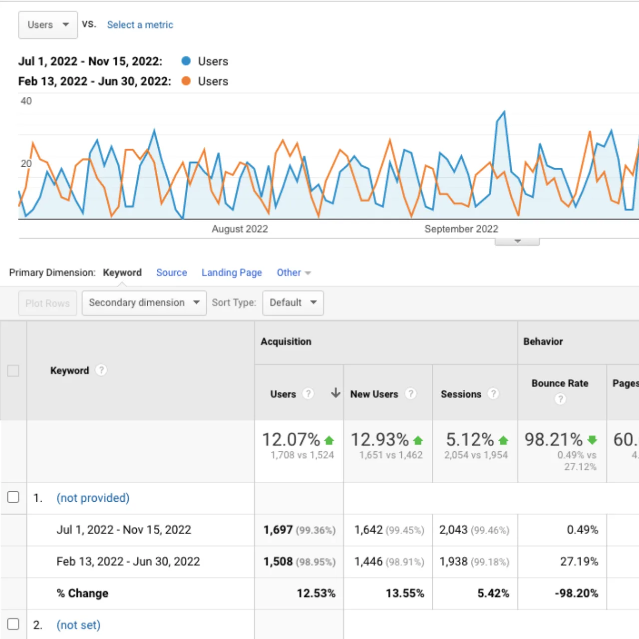 Untitled (1280 × 1280 px) (26) We worked for this IT solutions business where we started with website audit and provided keyword suggestions.Based on the same we worked on SEO On site and Off site which inlcudes backlinks, local listings, blogging etc. We improved clients local keywords ranking and overall organic traffic by 12.07% in the past 6 months.