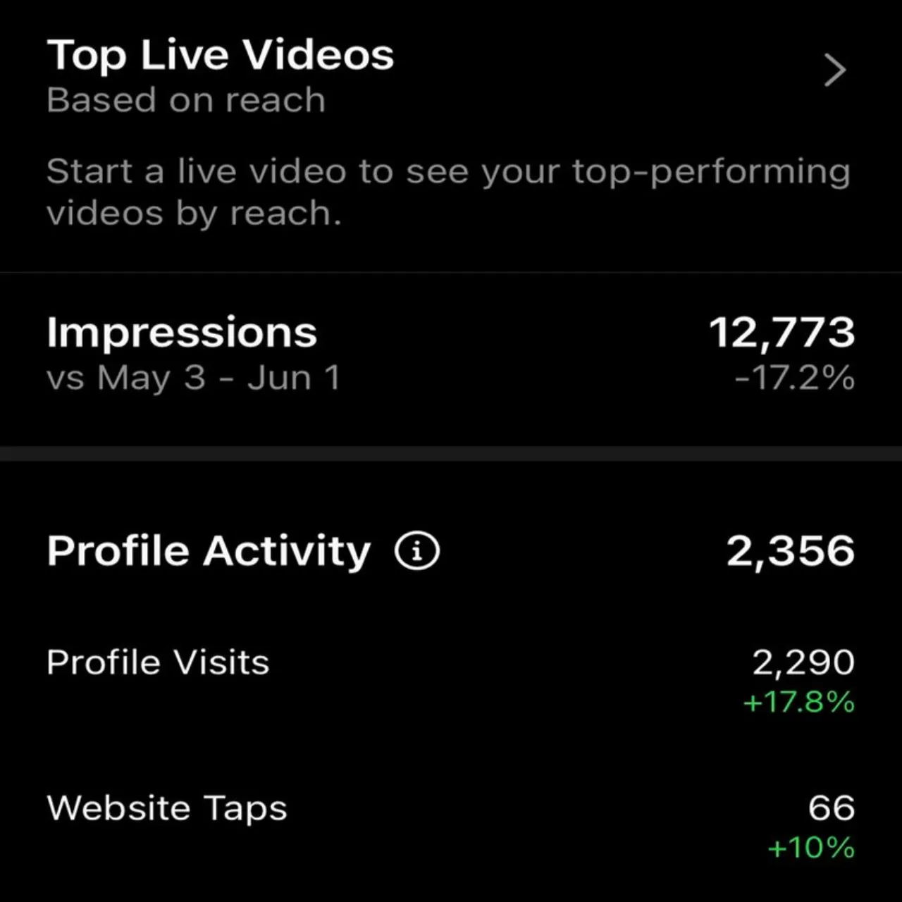 stretch22 Assist with social media management (i.e. create posts, stories, reels, scheduling content, content calendar creation, and caption copywriting) Including relevant hashtags and engagement.